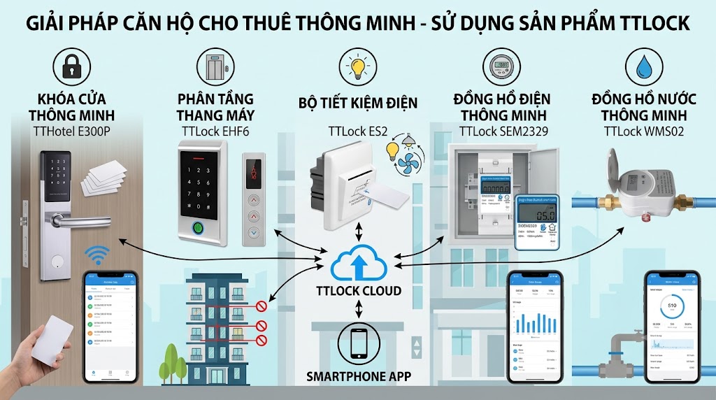 Thiet bi thong minh cho can ho cho thue